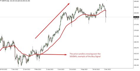 50 EMA Strategy - The Forex Geek