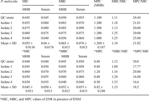 MIC MBC And MPC Of ENR Against P Multocida Isolated From Buffalo