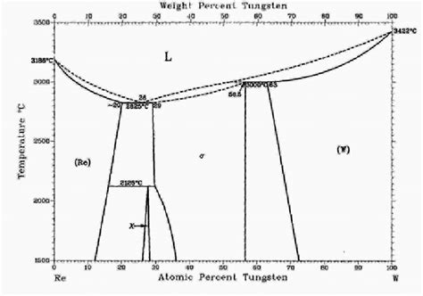 Tungsten Phase Diagram