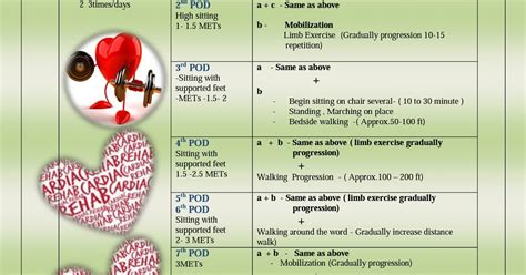 Knowledge Update : Cardiac Rehabilitation Phase 1 Exercise Guideline An Easy way to Remember