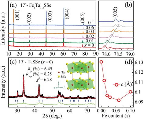 A Single Crystal XRD Patterns Of 1T Fe X Ta1 X SSe 0 X 0 1