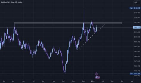 Page Gold Spot U S Dollar Trade Ideas Oanda Xauusd Tradingview