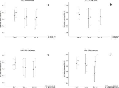 Comparisons Of CCL2 NPX Values In Patient Groups Mean NPX Values And