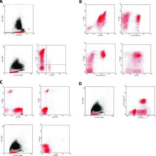 Flow Cytometry Dot Plots Of Abnormal T Cell Population A Slightly