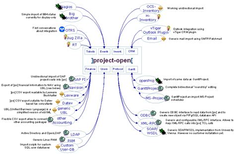 Types of Application Integration