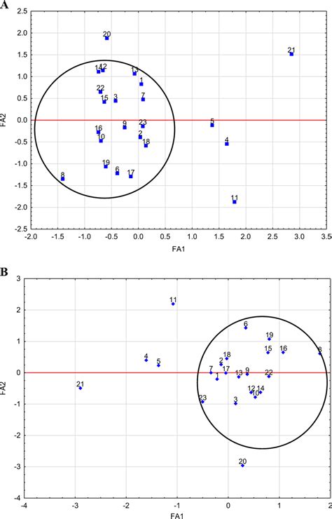 Two Dimensional Scatter Plots Of The Scores First Two Factors Obtained