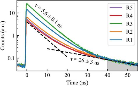 Time Resolved Pl Measurements The Microrings Were Pumped Using A