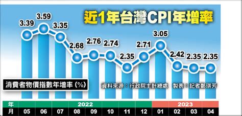 主計總處︰4月cpi年增235 17項民生物資漲735 14年新高 自由財經