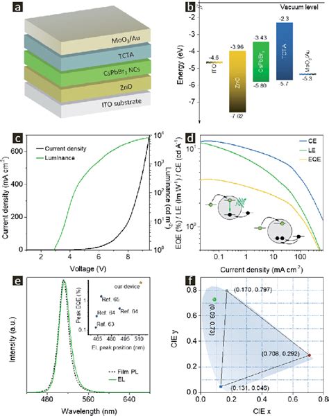 A Schematic Device Architecture Of The Cspbbr Npl Led B Energy