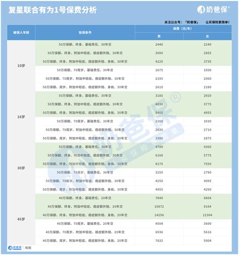 复星联合有为1号重疾险保费贵吗？经济实用的重疾险还有哪些值得投保？ 奶爸保