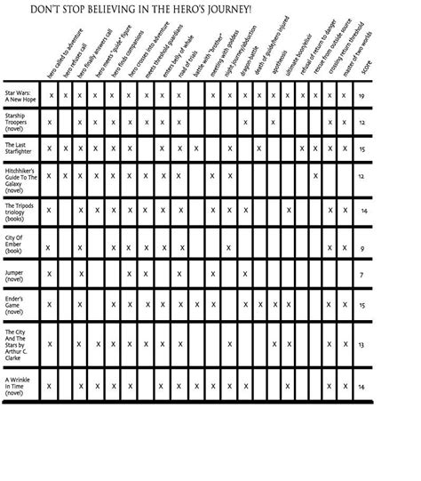 Joseph Campbells Heros Journey Chart Writing Plot Writing Boards