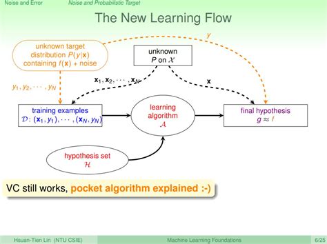 機器學習基石machine Learning Foundation第八講筆記 Drakes