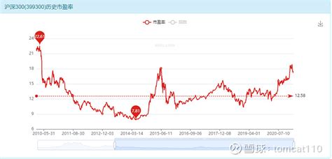 沪深300市盈率 目前处于 沪深300 市盈率处于历史高点，静等股灾到来 雪球