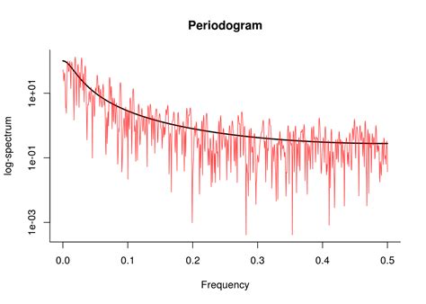 1.5 Spectral analysis | timeseRies