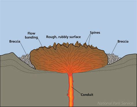 Anatomy of a Volcano - Volcanoes, Craters & Lava Flows (U.S. National Park Service)