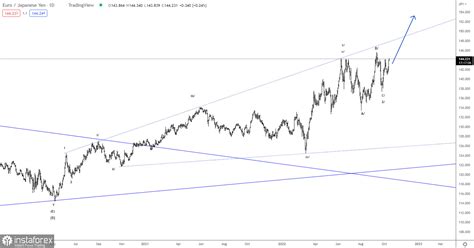 The Japanese Currency Jpy Is Under Pressure How The Usd Jpy Pair May