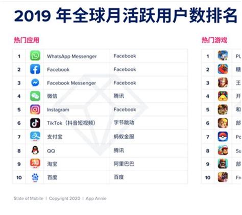 社交不是万能的：从全球app月活最新排名看为啥支付宝能更上一层楼 快讯 华财网 三言智创咨询网