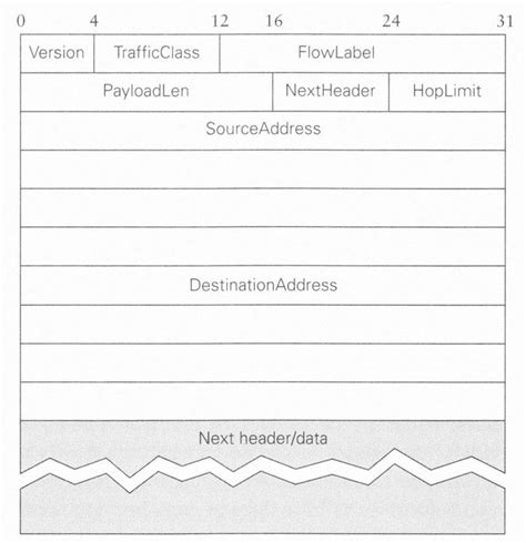 Version The Version Field Is Set To 6 For Ipv6 Trafficclass The Download Scientific Diagram