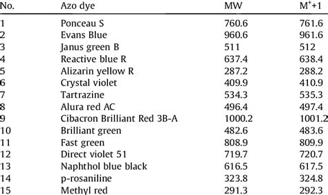 Detection of azo dyes by measuring the molecular weight (M + ) and M ...