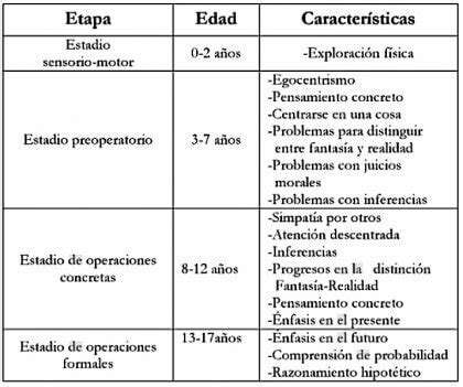 Etapas Del Desarrollo Segun Piaget