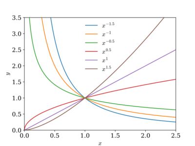 Cauchy–Euler equation - HandWiki