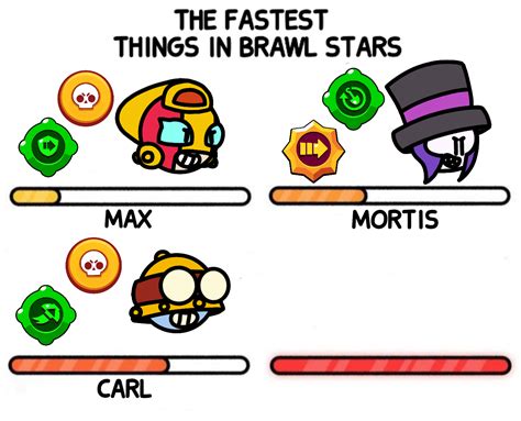 Fastest Things In Brawl Stars Meme Meme Generator