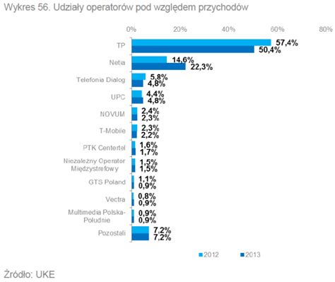 Polski rynek telekomunikacyjny był wart ponad 40 mld zł w 2013 r