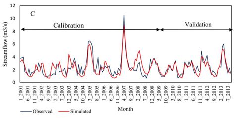 Hydrographs Of Observed And Simulated Monthly Flow At Shirgah A