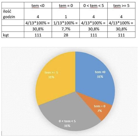 Na podstawie wykresu z zadania 1 sporządź diagram kołowy procentowy