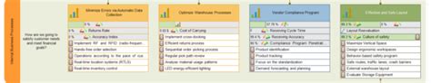 Warehouse Kpis And Balanced Scorecard