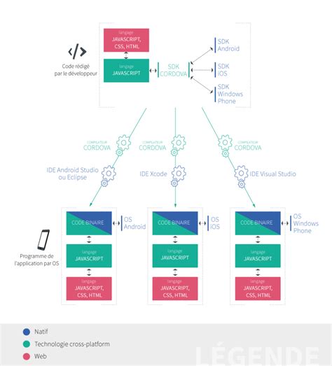 Développement d une application mobile hybride comment ça marche