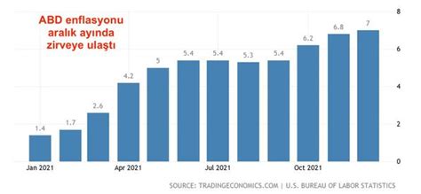 Son Dakika Haberi Abd De Enflasyon Verileri A Kland Abd Enflasyon
