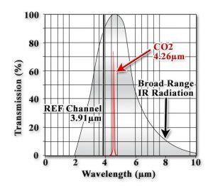 Non Dispersive Infrared Ndir Carbon Dioxide Sensors