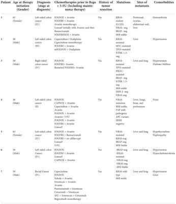 Frontiers Case Report Efficacy And Safety Of Regorafenib Plus