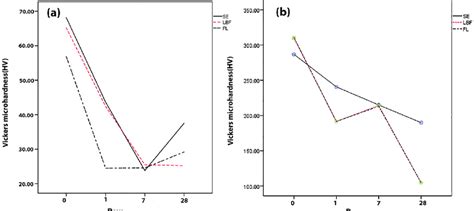 Profile Of Cross Sectional Microhardness Changes Of Experimental Groups