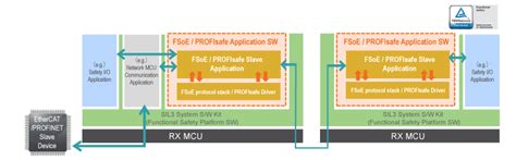 Iec 61508 Functional Safety For Industrial Applications Renesas