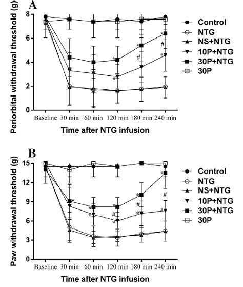 Pregabalin Pretreatment Alleviated The Ntg Induced Hyperalgesia Ntg