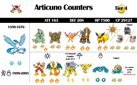 Articuno Raid Guide And Infographic Pokebattler