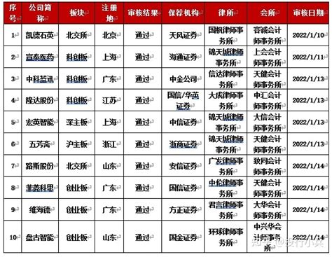 Ipo审核周记：10家企业全部顺利过会背后，是几十家企业默默的撤回申请 知乎