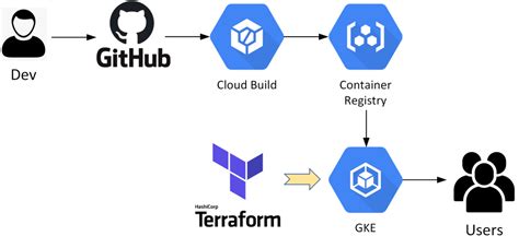 Cloud Native Devops On Gcp Series Ep2 Create A Cicd Pipeline With