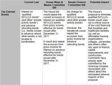 Tax Exempt Hospitals And Other Tax Exempt Healthcare Organizations Not