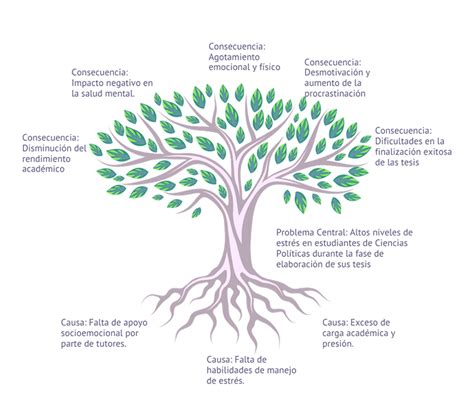 Árbol De Problemas Ejemplos Y Plantilla 📔 【hacer Tu Tesis】