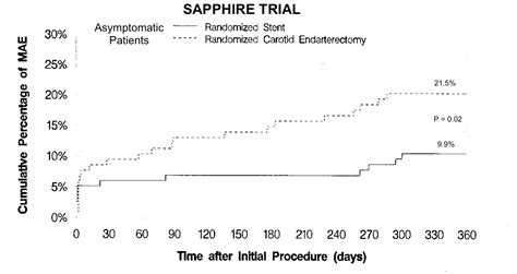 Carotid Stenting vs. Endarterectomy - American College of Cardiology