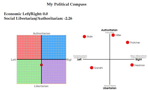 Political Compass Test Comparison Otosection