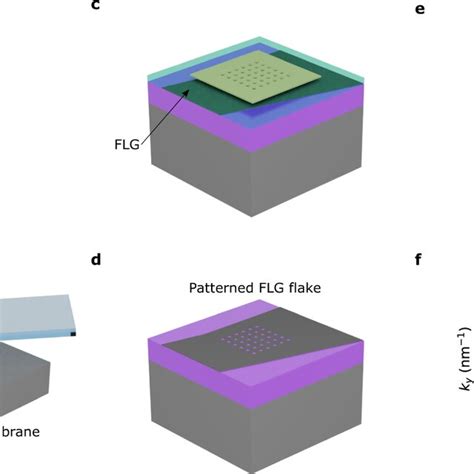 Fabrication Process Of A Patterned Few Layer Graphene Flg Gate