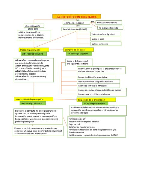 Prescripcion Rec Cont Y No Cont Es De LA PRESCRIPCIN TRIBUTARIA