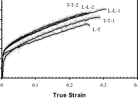 True Stress Strain Curves Compared At 20 0 Download Scientific Diagram