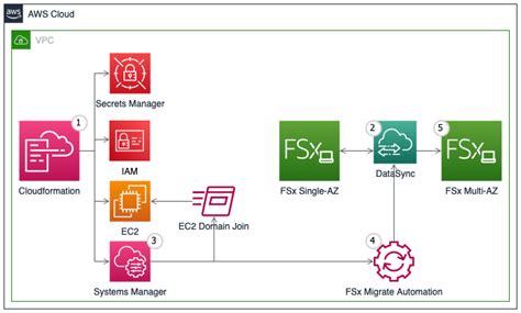 Automatice La Actualizaci N De Amazon Fsx Para Windows File Server A