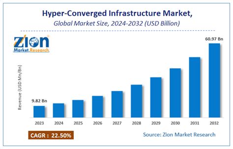 Global Hyper Converged Infrastructure Market Size Share Growth