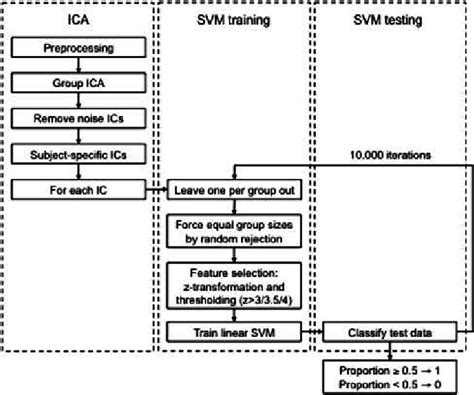 Flow Diagram Illustrating The Independent Component Analysis Ica And